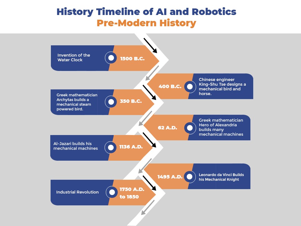 History Timeline of the AI and 慰问敬老院 Revolution - Pre-Modern History